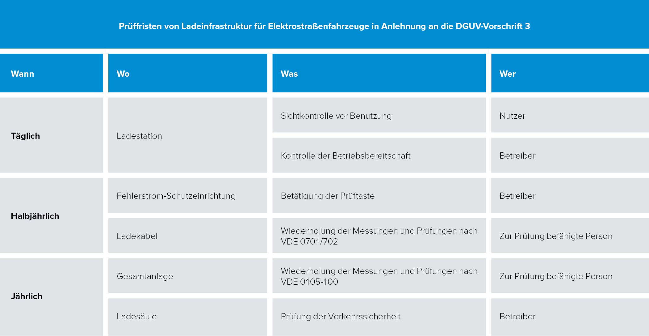 Übersicht Prüffristen von Ladesystemen