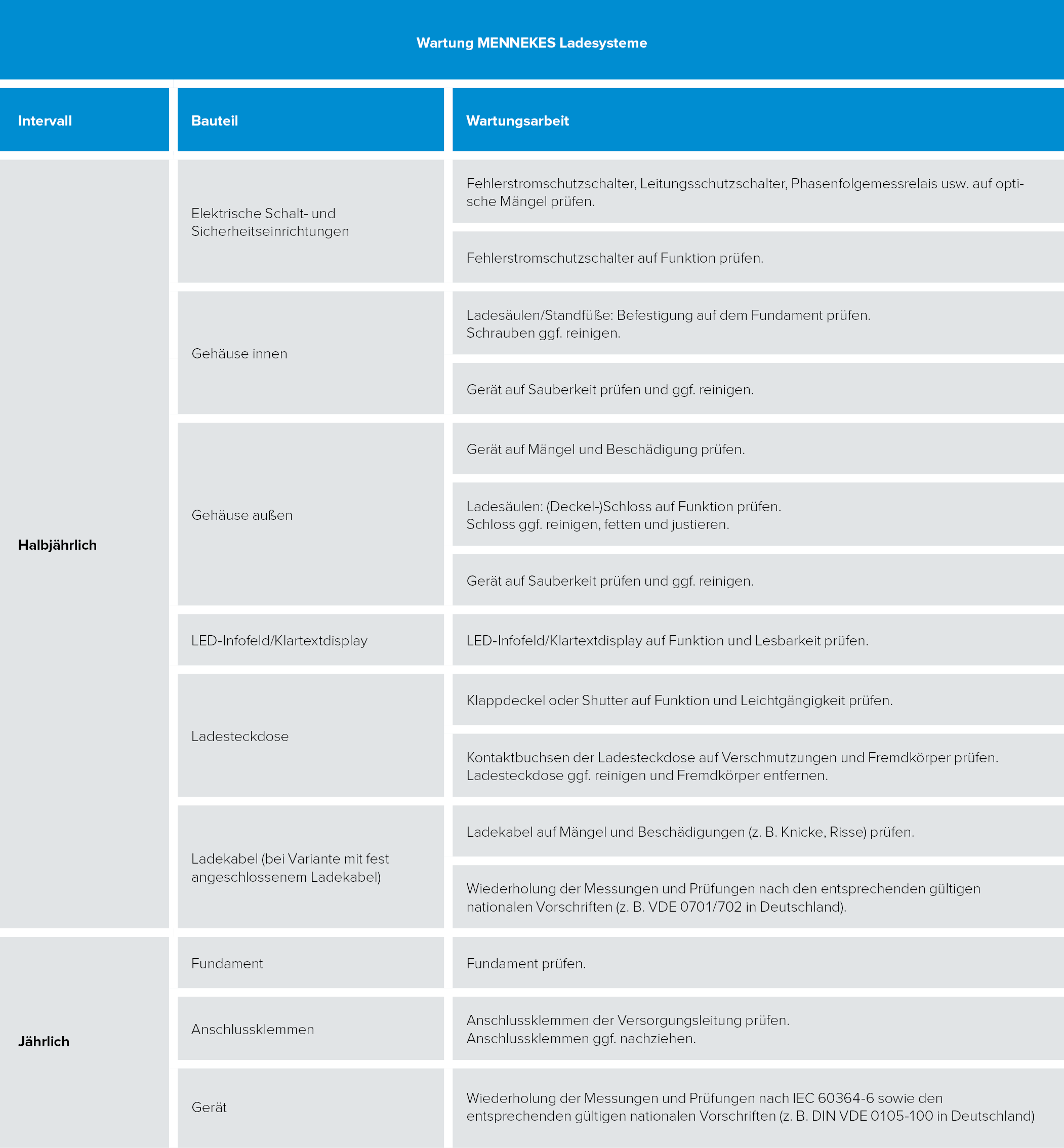 Übersicht Prüffristen von MENNEKES Ladesystemen